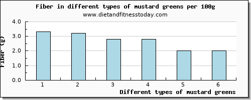 mustard greens fiber per 100g